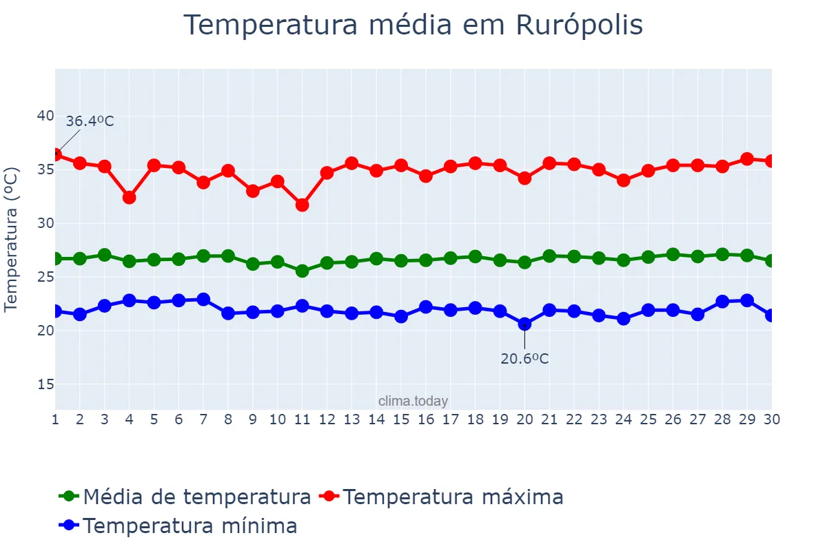 Temperatura em junho em Rurópolis, PA, BR
