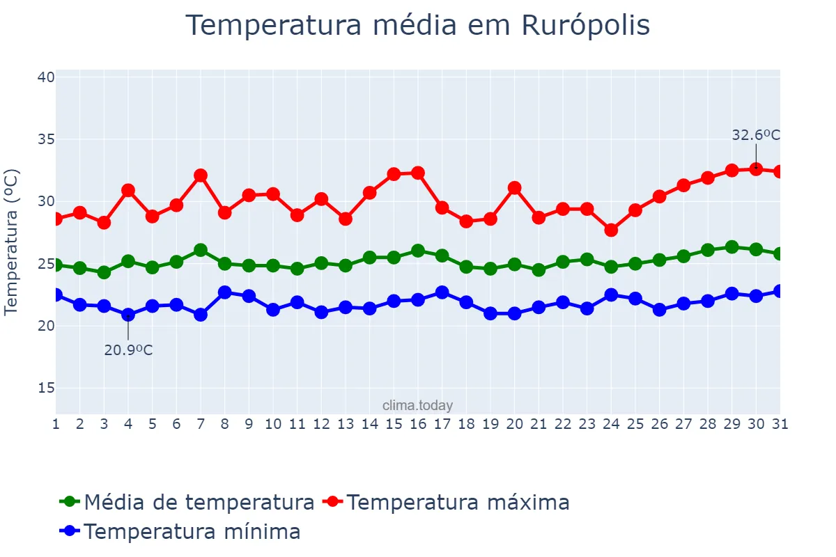 Temperatura em marco em Rurópolis, PA, BR