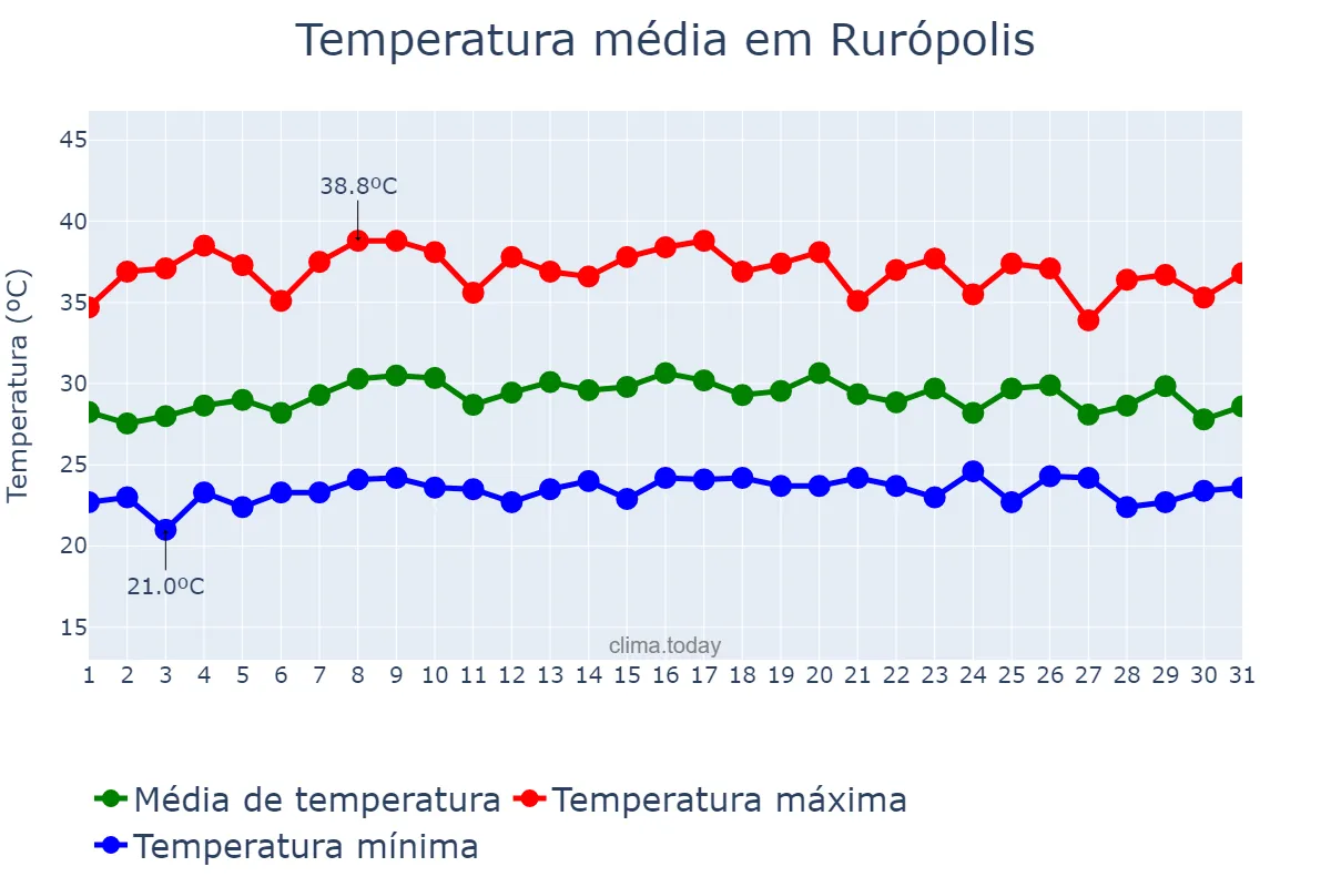 Temperatura em outubro em Rurópolis, PA, BR
