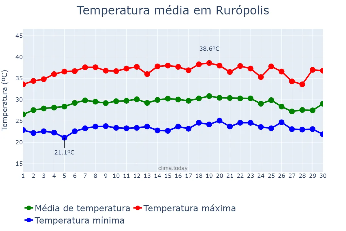 Temperatura em setembro em Rurópolis, PA, BR
