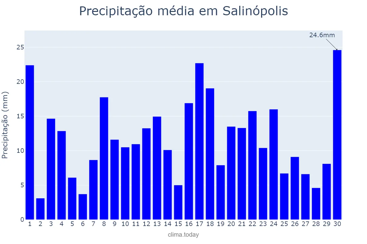 Precipitação em abril em Salinópolis, PA, BR
