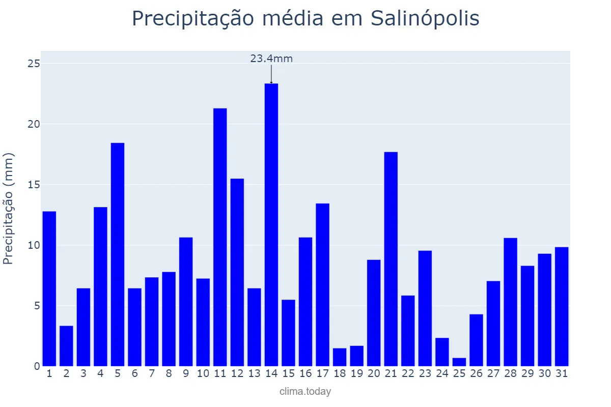 Precipitação em maio em Salinópolis, PA, BR