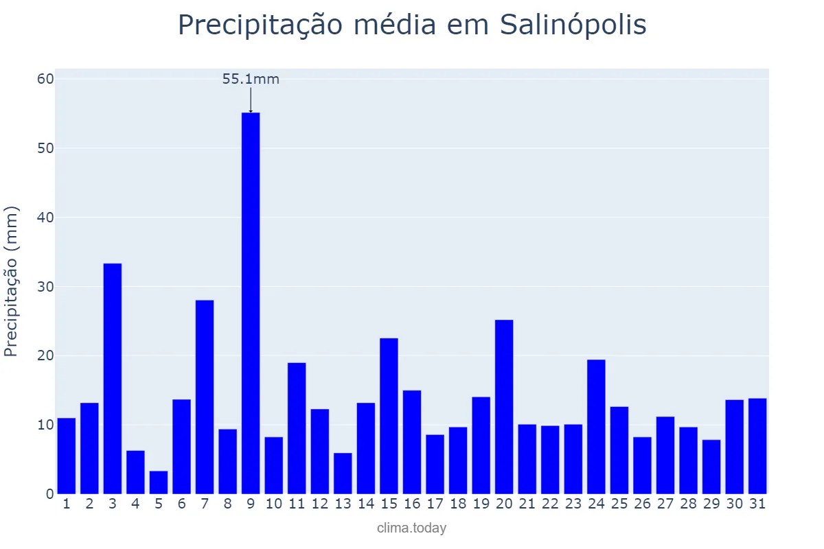 Precipitação em marco em Salinópolis, PA, BR
