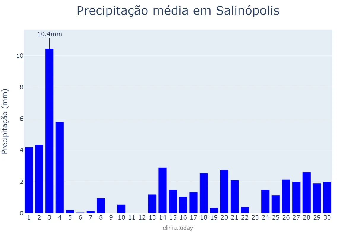Precipitação em setembro em Salinópolis, PA, BR