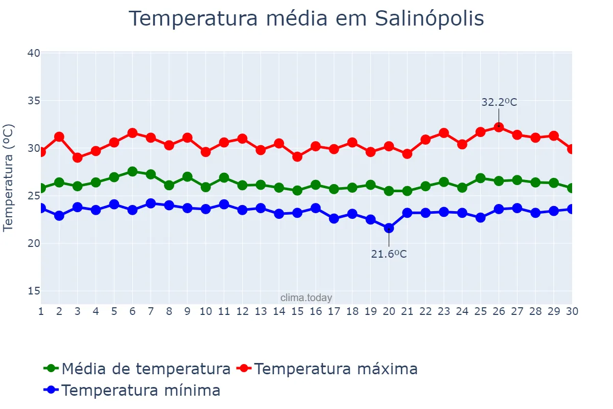Temperatura em abril em Salinópolis, PA, BR