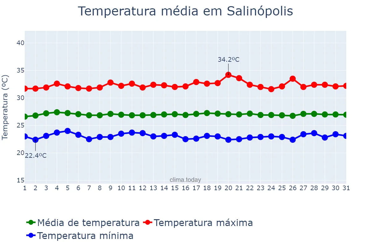 Temperatura em agosto em Salinópolis, PA, BR