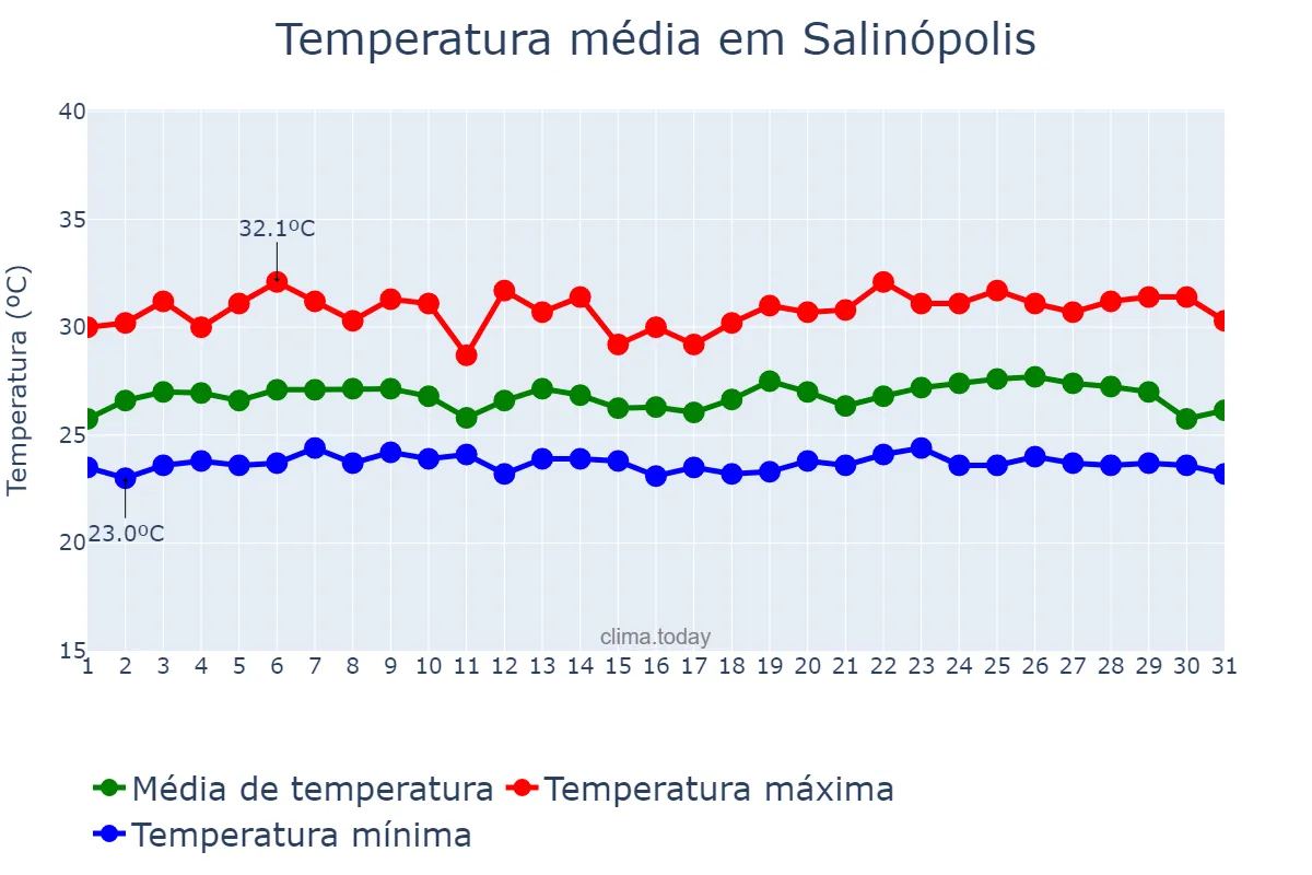 Temperatura em maio em Salinópolis, PA, BR