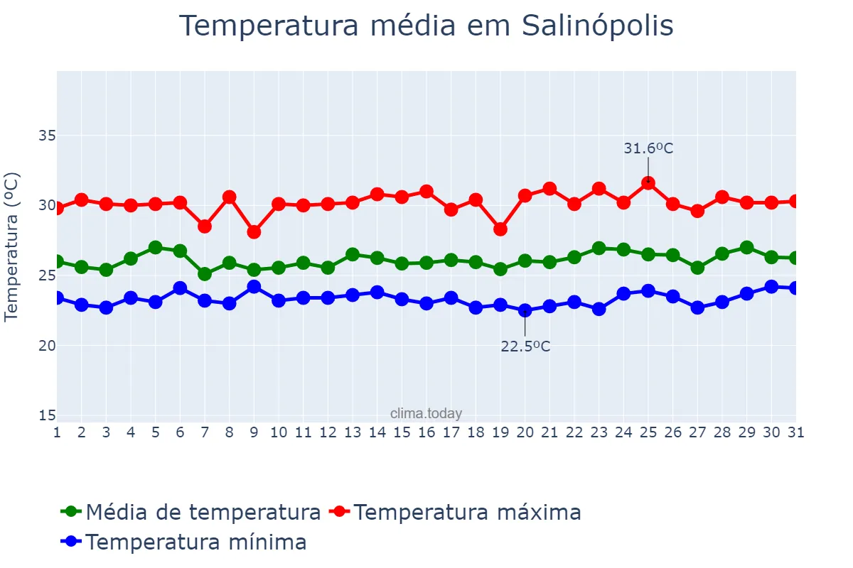 Temperatura em marco em Salinópolis, PA, BR