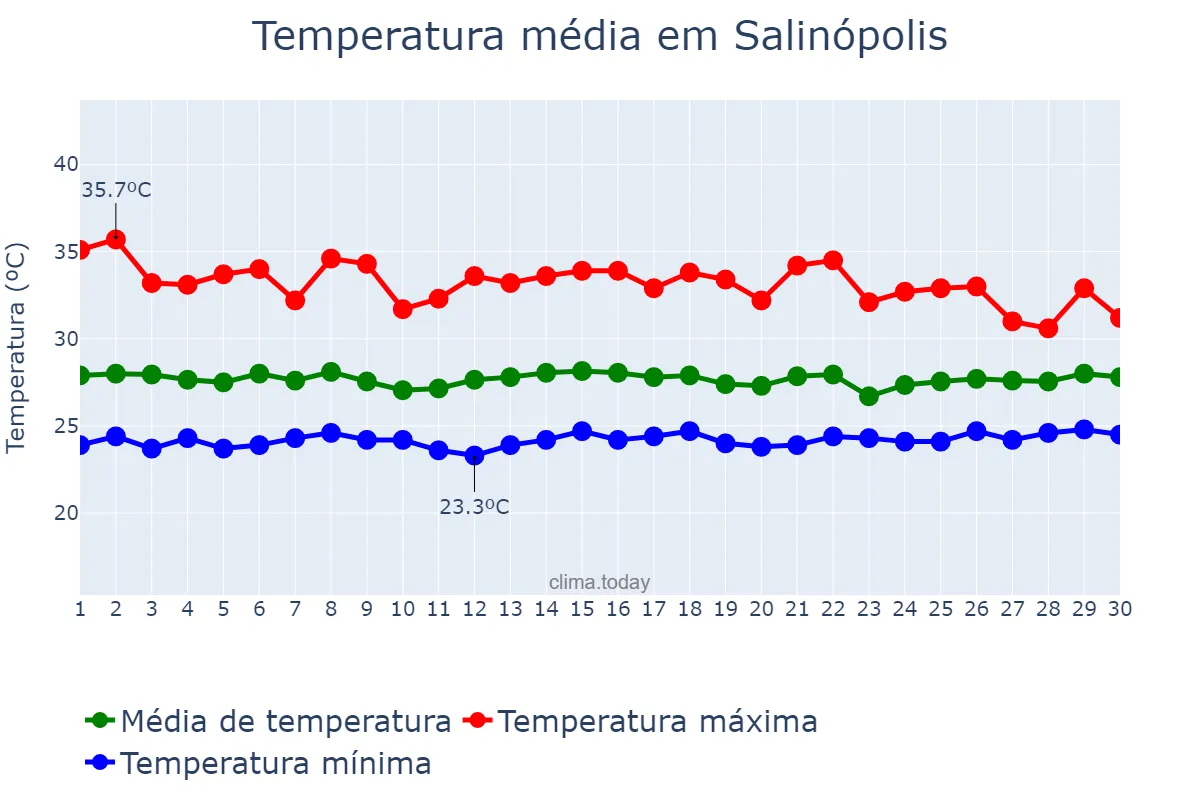 Temperatura em novembro em Salinópolis, PA, BR