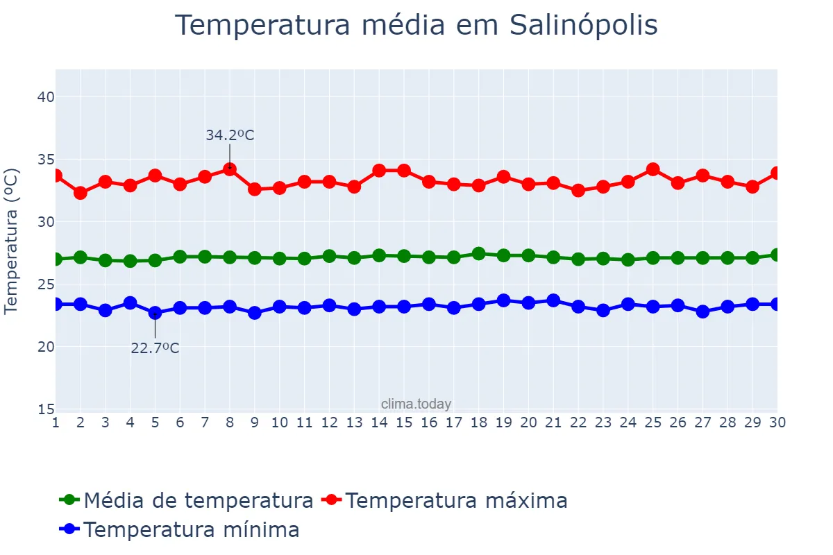 Temperatura em setembro em Salinópolis, PA, BR