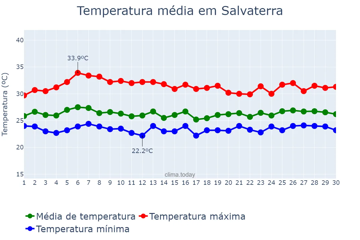 Temperatura em abril em Salvaterra, PA, BR