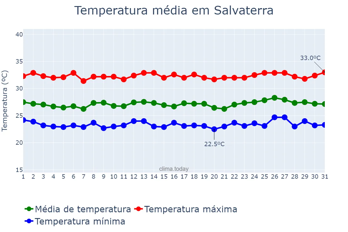 Temperatura em julho em Salvaterra, PA, BR