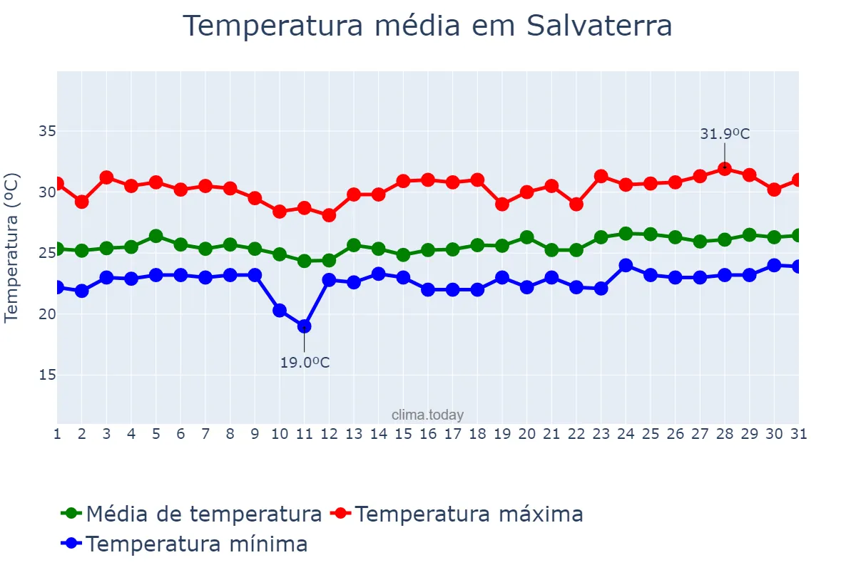 Temperatura em marco em Salvaterra, PA, BR