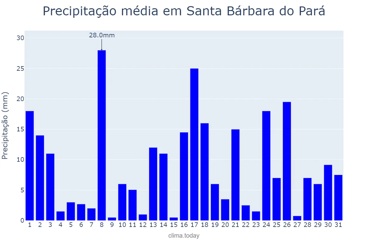 Precipitação em janeiro em Santa Bárbara do Pará, PA, BR