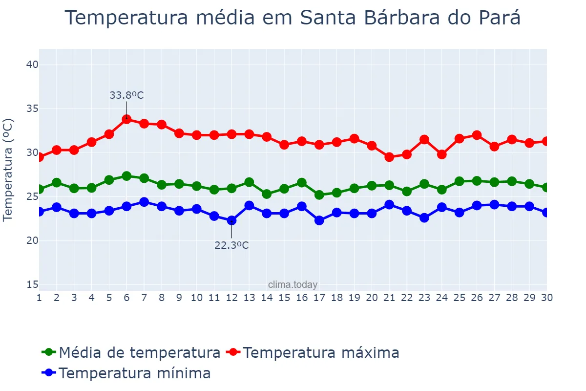 Temperatura em abril em Santa Bárbara do Pará, PA, BR