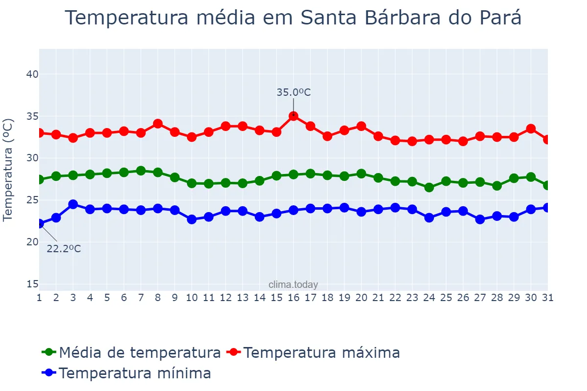 Temperatura em agosto em Santa Bárbara do Pará, PA, BR