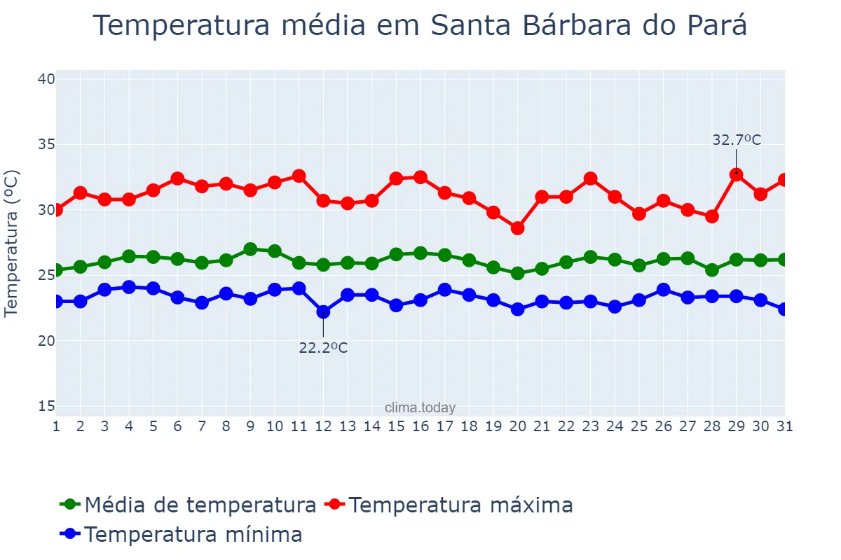 Temperatura em janeiro em Santa Bárbara do Pará, PA, BR