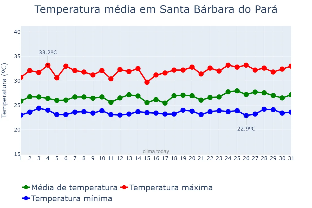 Temperatura em maio em Santa Bárbara do Pará, PA, BR