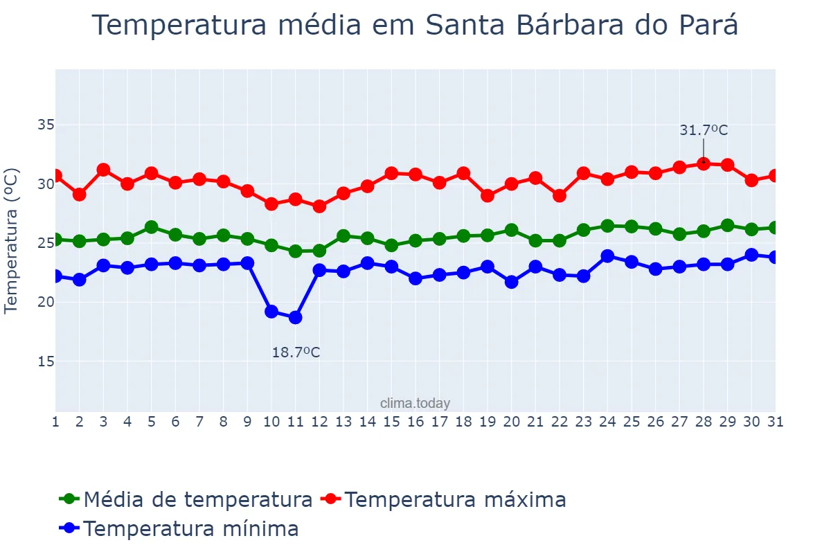 Temperatura em marco em Santa Bárbara do Pará, PA, BR