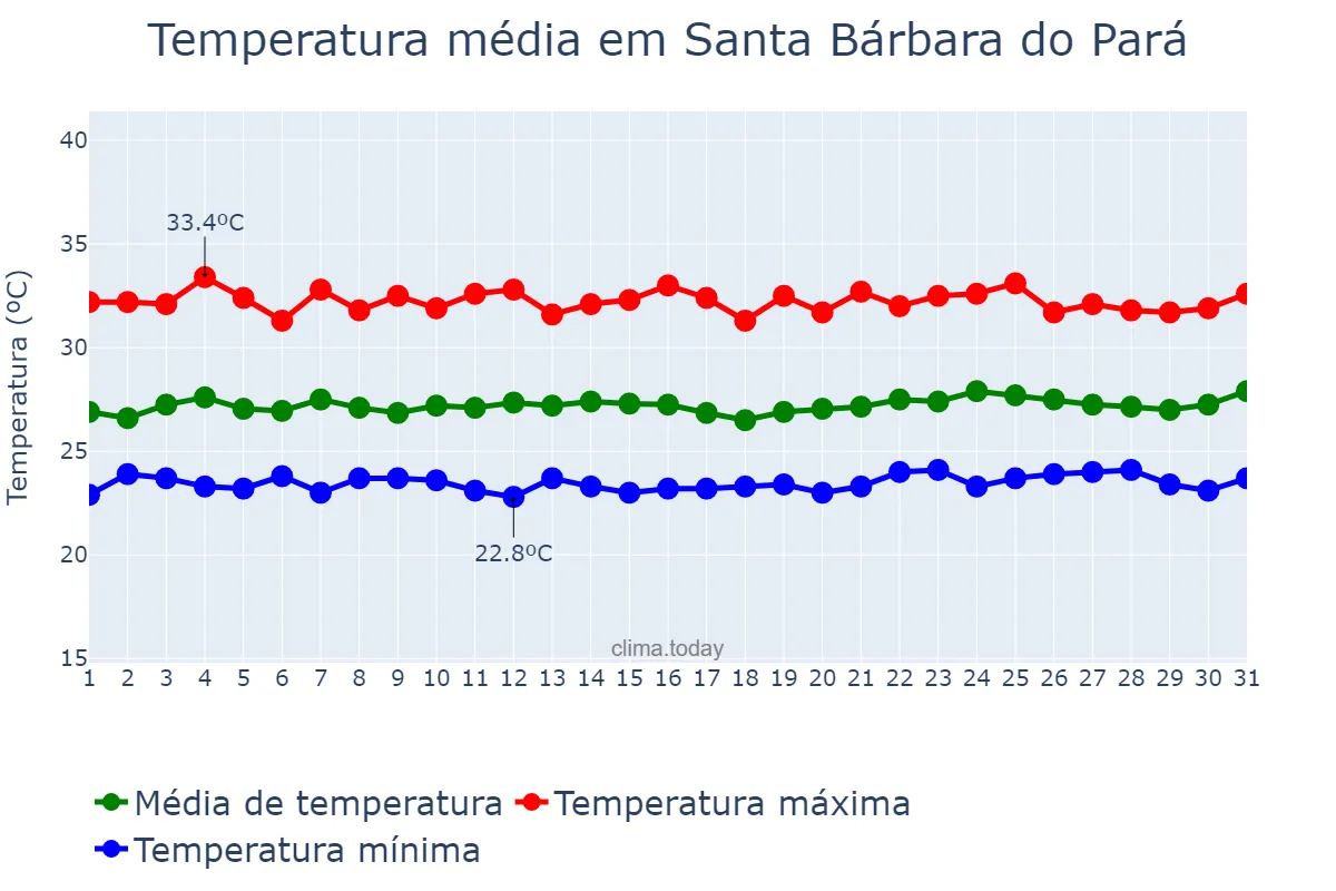 Temperatura em outubro em Santa Bárbara do Pará, PA, BR
