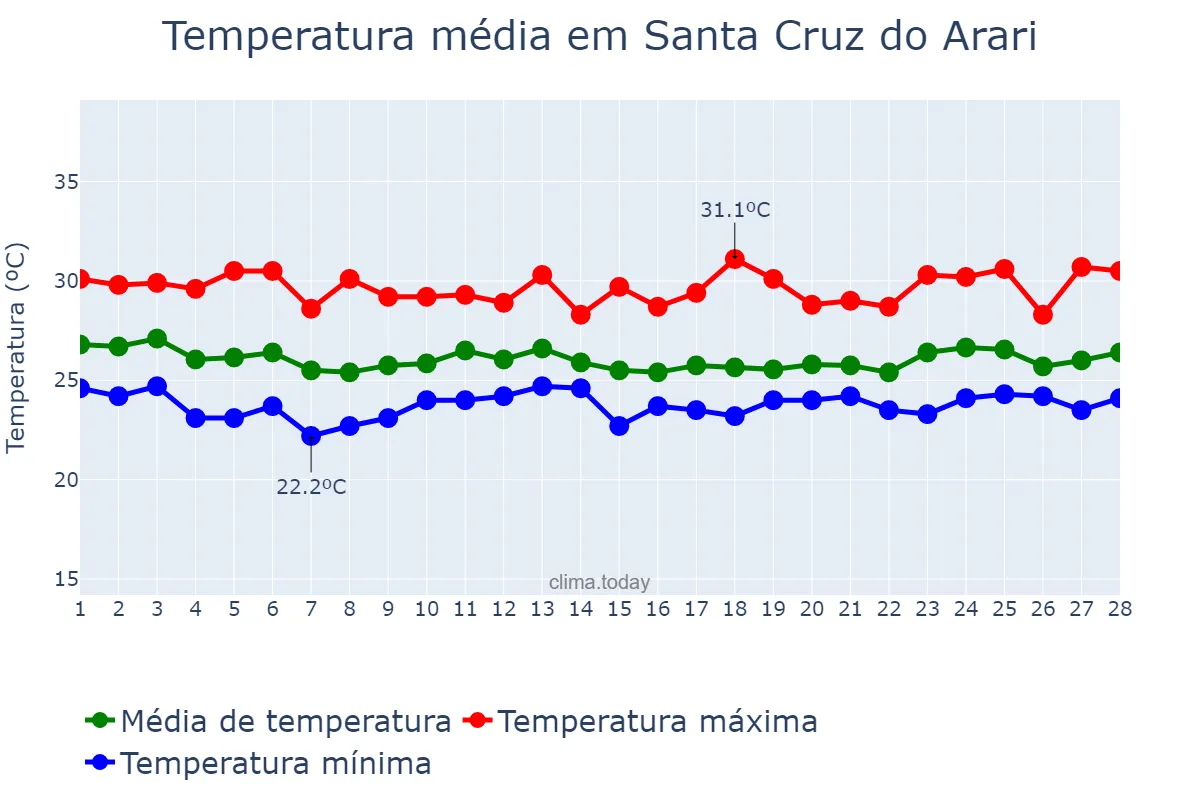 Temperatura em fevereiro em Santa Cruz do Arari, PA, BR