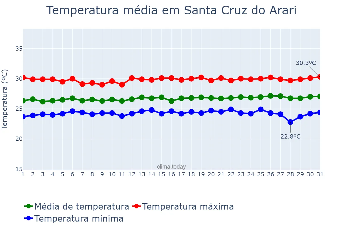 Temperatura em julho em Santa Cruz do Arari, PA, BR
