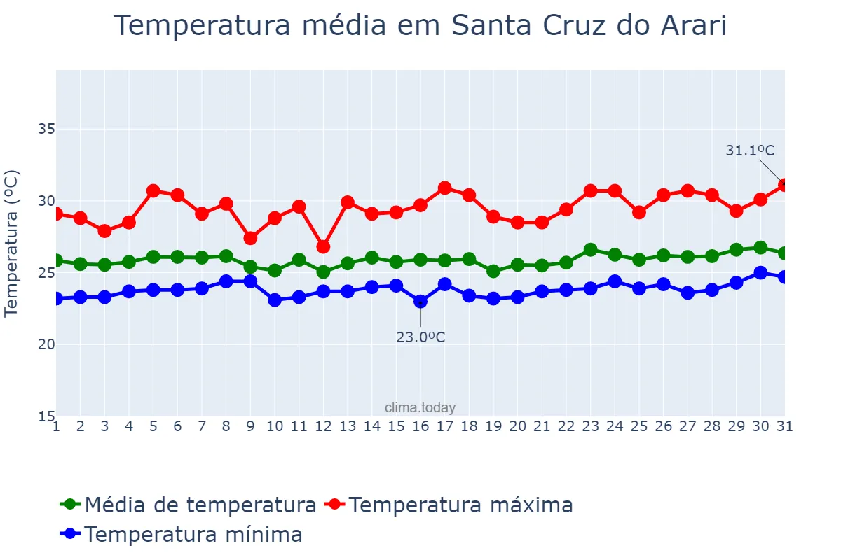 Temperatura em marco em Santa Cruz do Arari, PA, BR