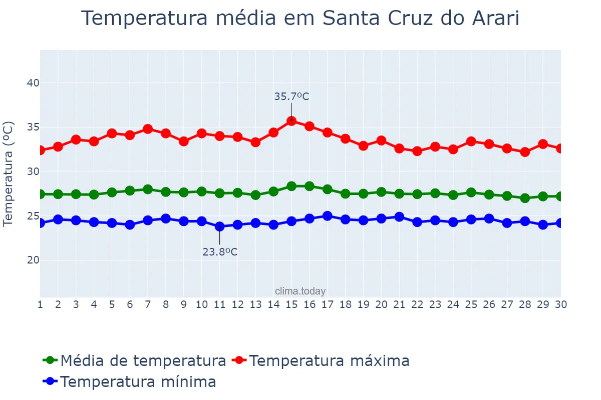 Temperatura em setembro em Santa Cruz do Arari, PA, BR
