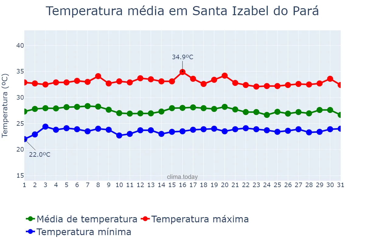 Temperatura em agosto em Santa Izabel do Pará, PA, BR