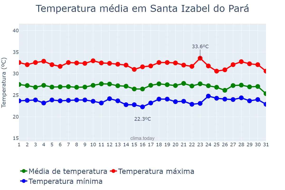 Temperatura em dezembro em Santa Izabel do Pará, PA, BR