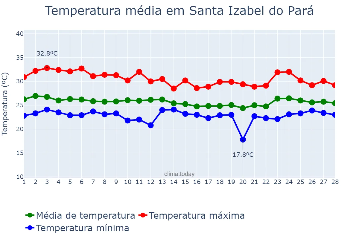 Temperatura em fevereiro em Santa Izabel do Pará, PA, BR