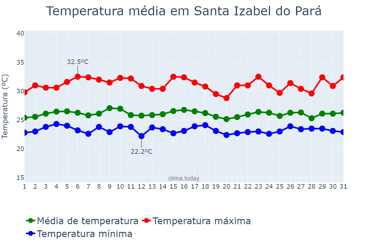 Temperatura em janeiro em Santa Izabel do Pará, PA, BR