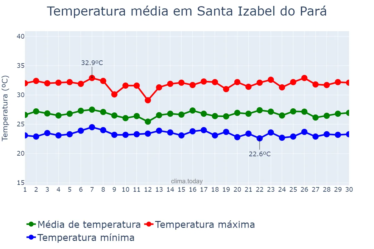 Temperatura em junho em Santa Izabel do Pará, PA, BR