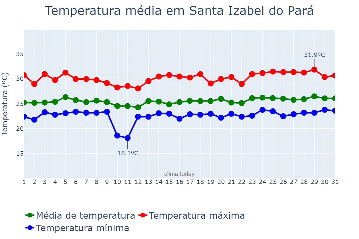 Temperatura em marco em Santa Izabel do Pará, PA, BR