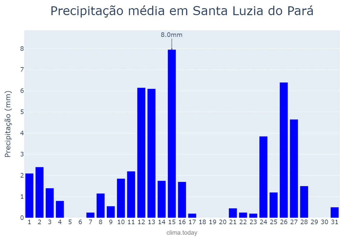 Precipitação em agosto em Santa Luzia do Pará, PA, BR