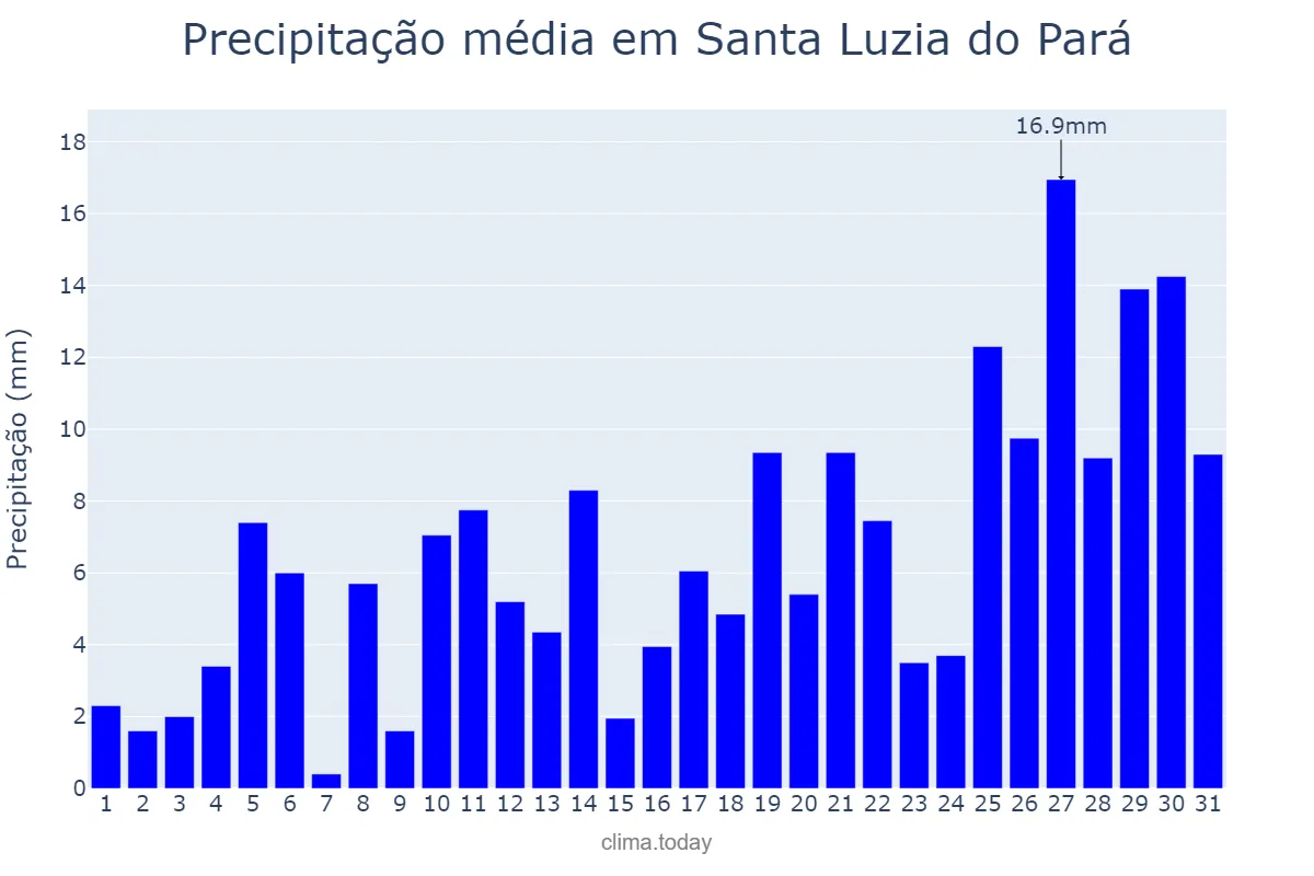 Precipitação em janeiro em Santa Luzia do Pará, PA, BR