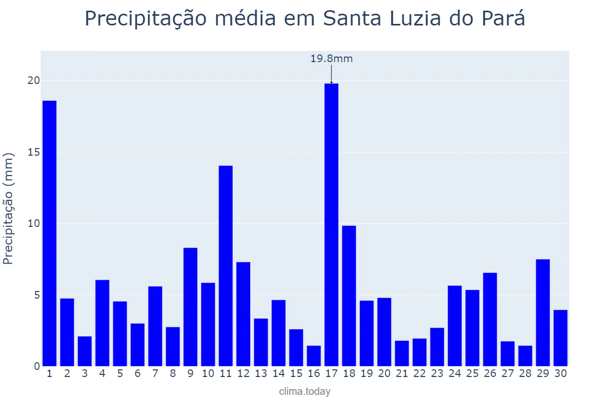 Precipitação em junho em Santa Luzia do Pará, PA, BR