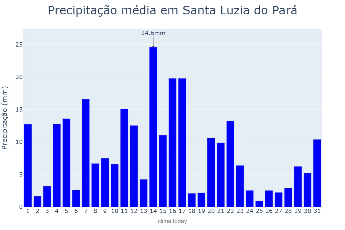 Precipitação em maio em Santa Luzia do Pará, PA, BR