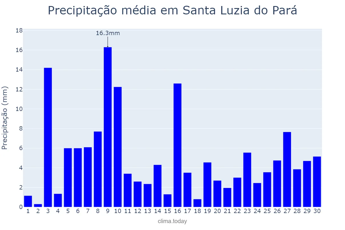 Precipitação em novembro em Santa Luzia do Pará, PA, BR