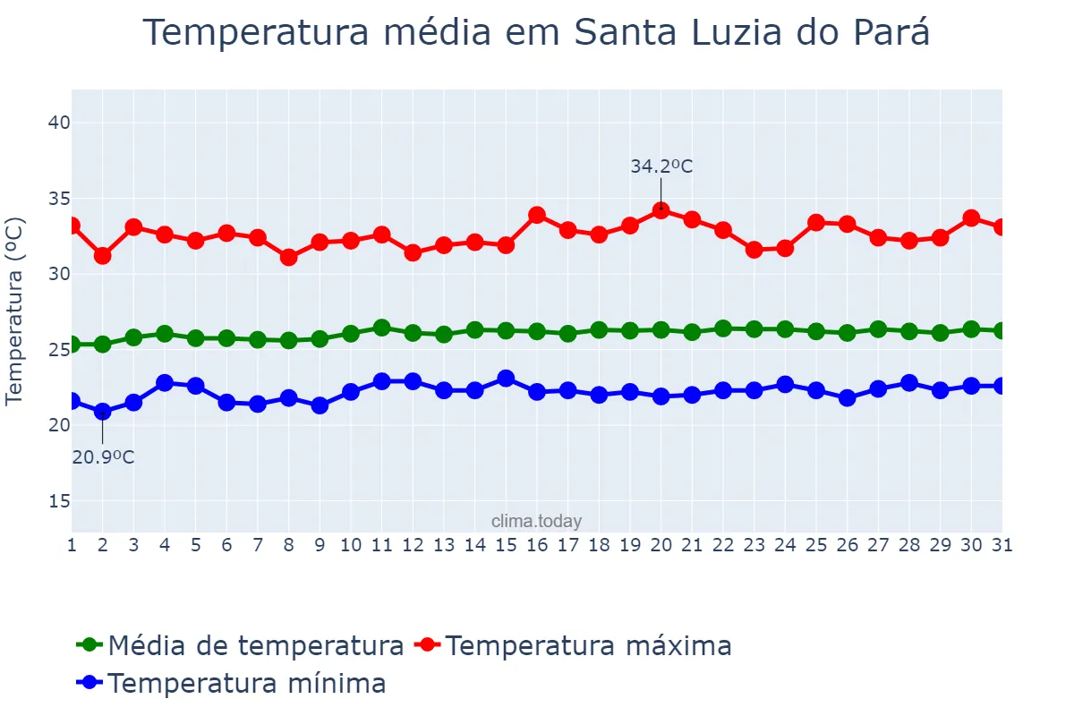 Temperatura em agosto em Santa Luzia do Pará, PA, BR