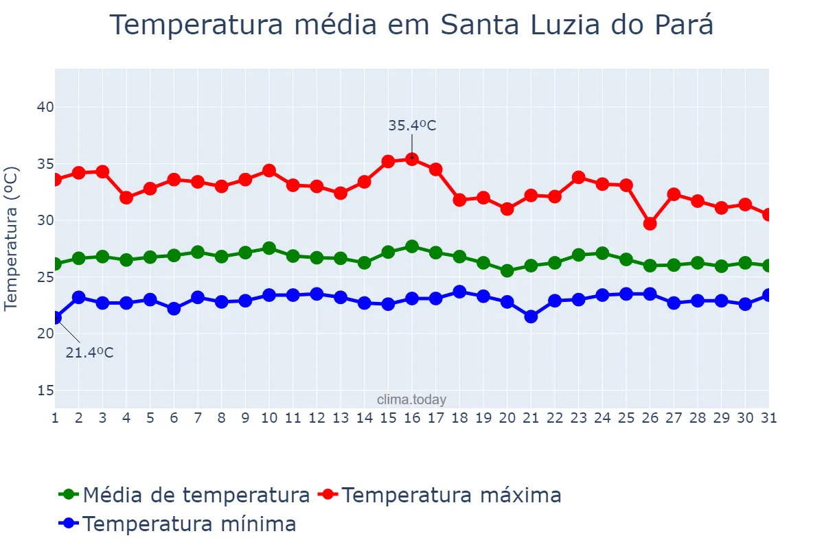 Temperatura em janeiro em Santa Luzia do Pará, PA, BR