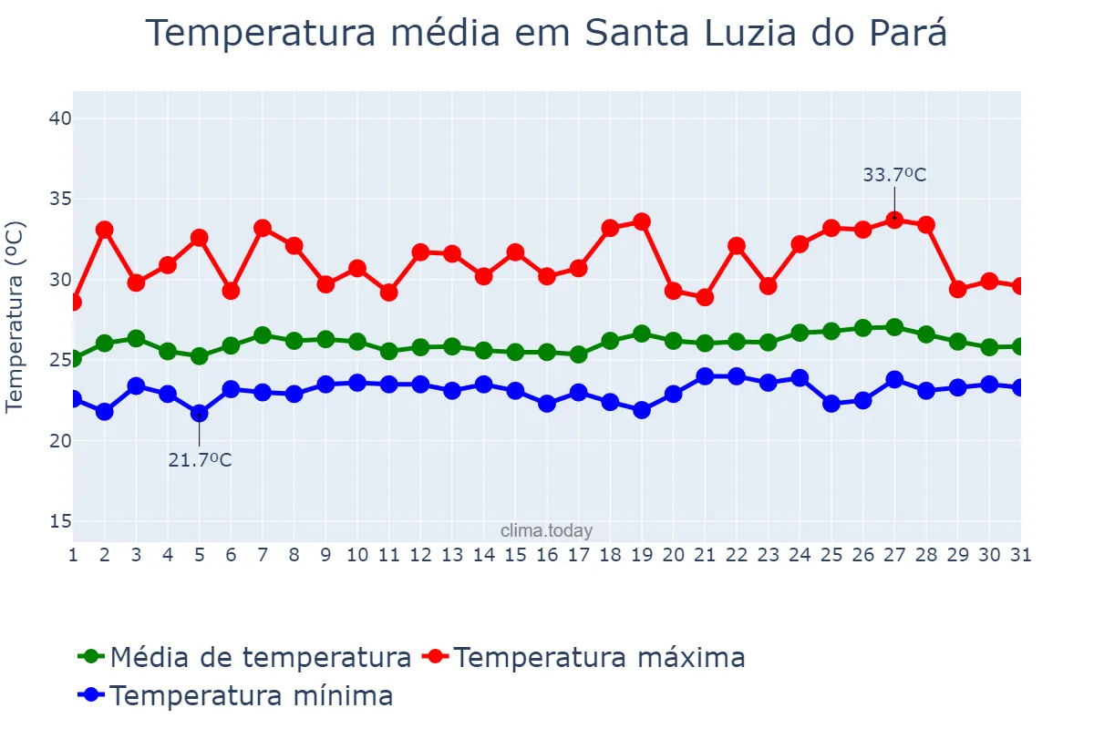 Temperatura em maio em Santa Luzia do Pará, PA, BR