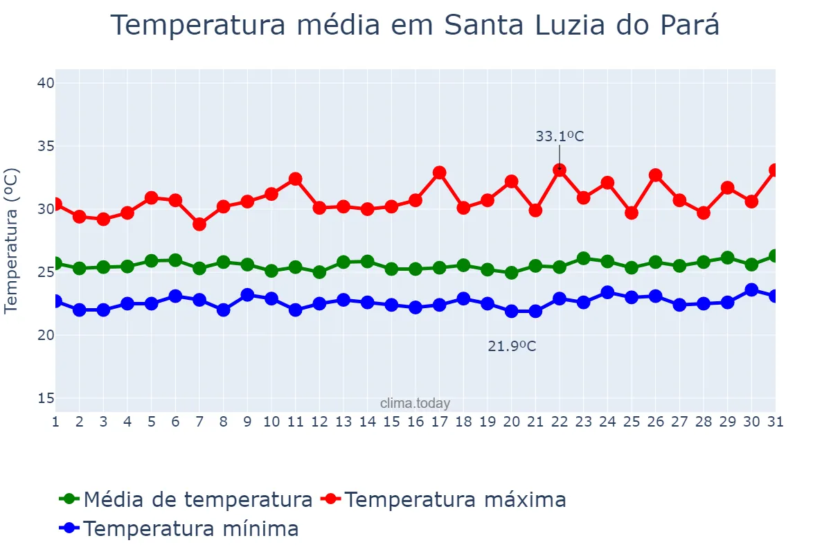 Temperatura em marco em Santa Luzia do Pará, PA, BR