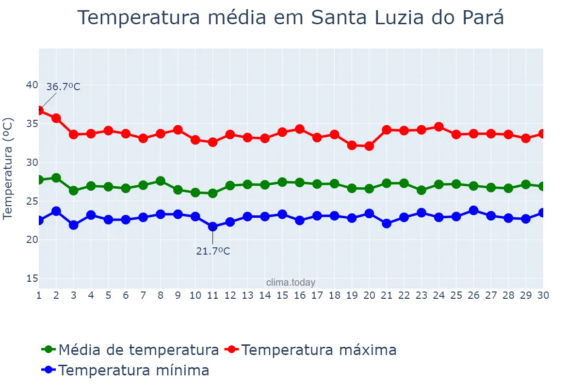 Temperatura em novembro em Santa Luzia do Pará, PA, BR
