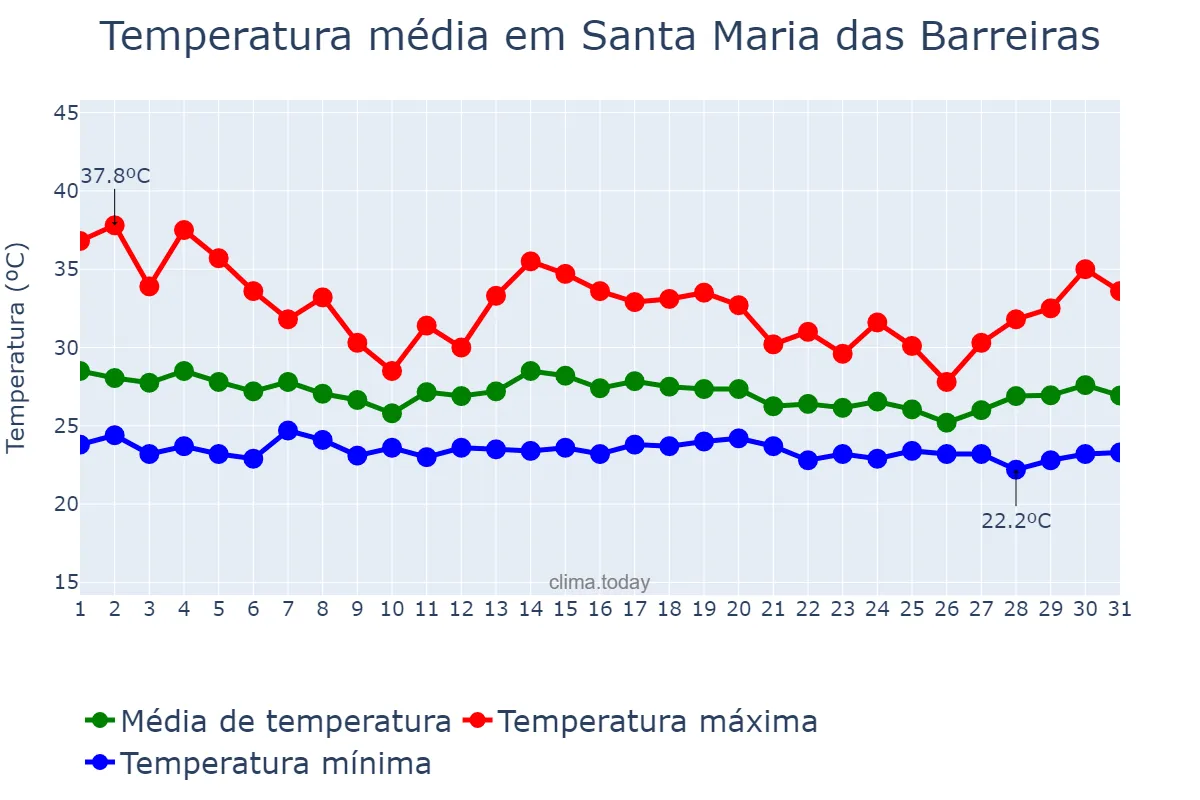 Temperatura em dezembro em Santa Maria das Barreiras, PA, BR