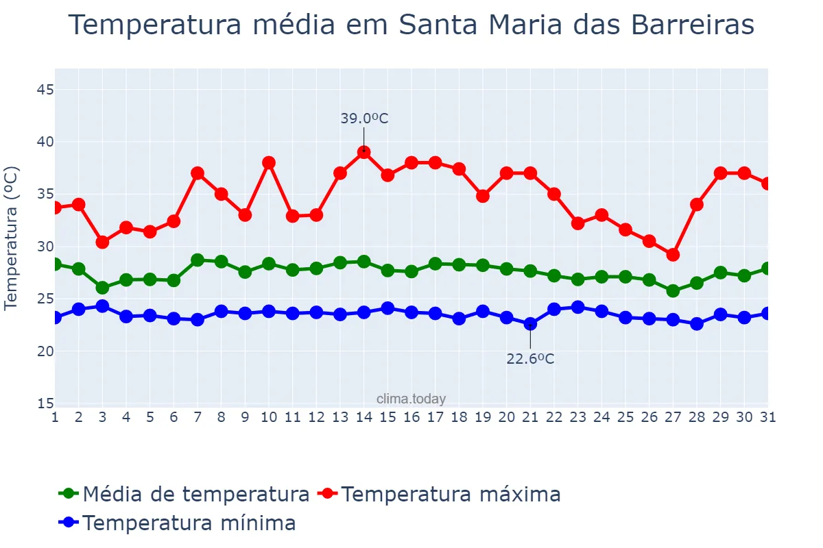 Temperatura em janeiro em Santa Maria das Barreiras, PA, BR