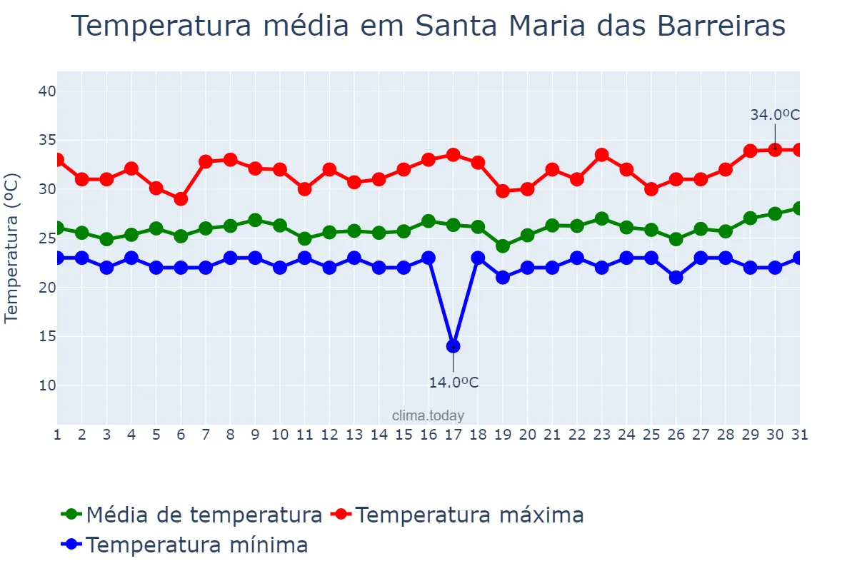 Temperatura em marco em Santa Maria das Barreiras, PA, BR