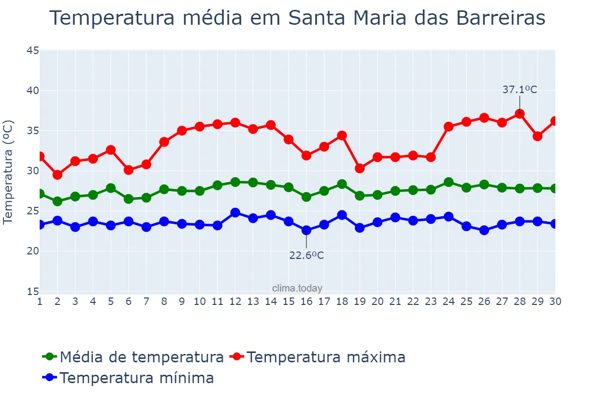 Temperatura em novembro em Santa Maria das Barreiras, PA, BR