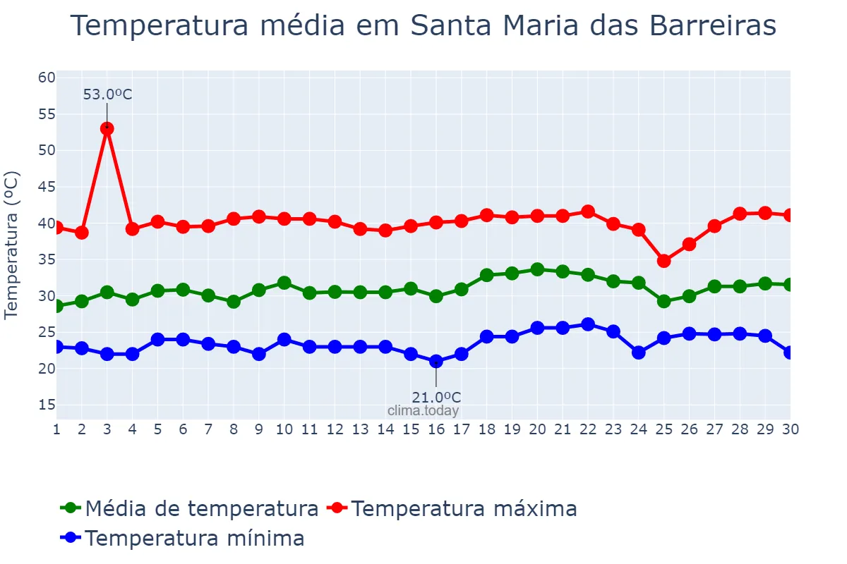 Temperatura em setembro em Santa Maria das Barreiras, PA, BR