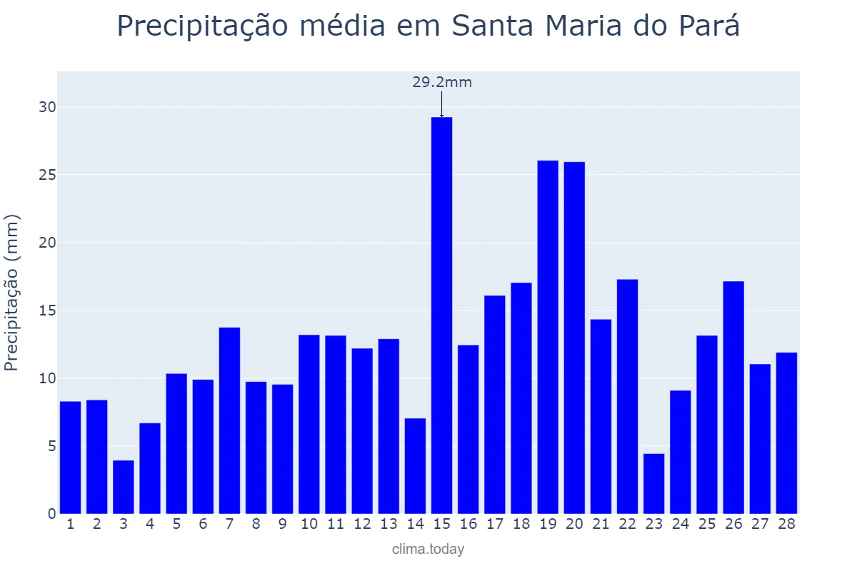 Precipitação em fevereiro em Santa Maria do Pará, PA, BR